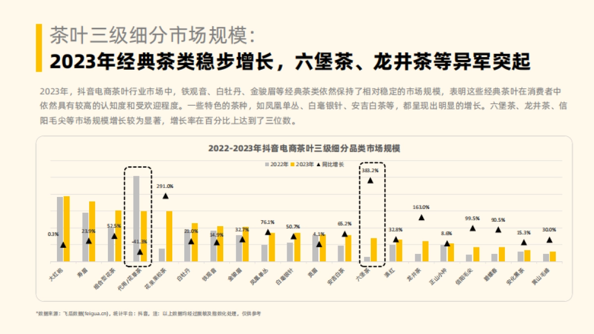 2023年社媒电商茶叶行业年度分析报告-果集行研_第9页