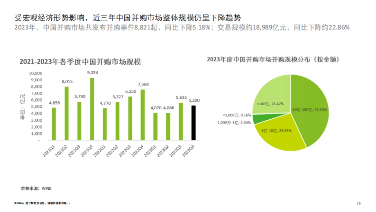 2023年中国并购交易市场洞察及2024展望_第10页
