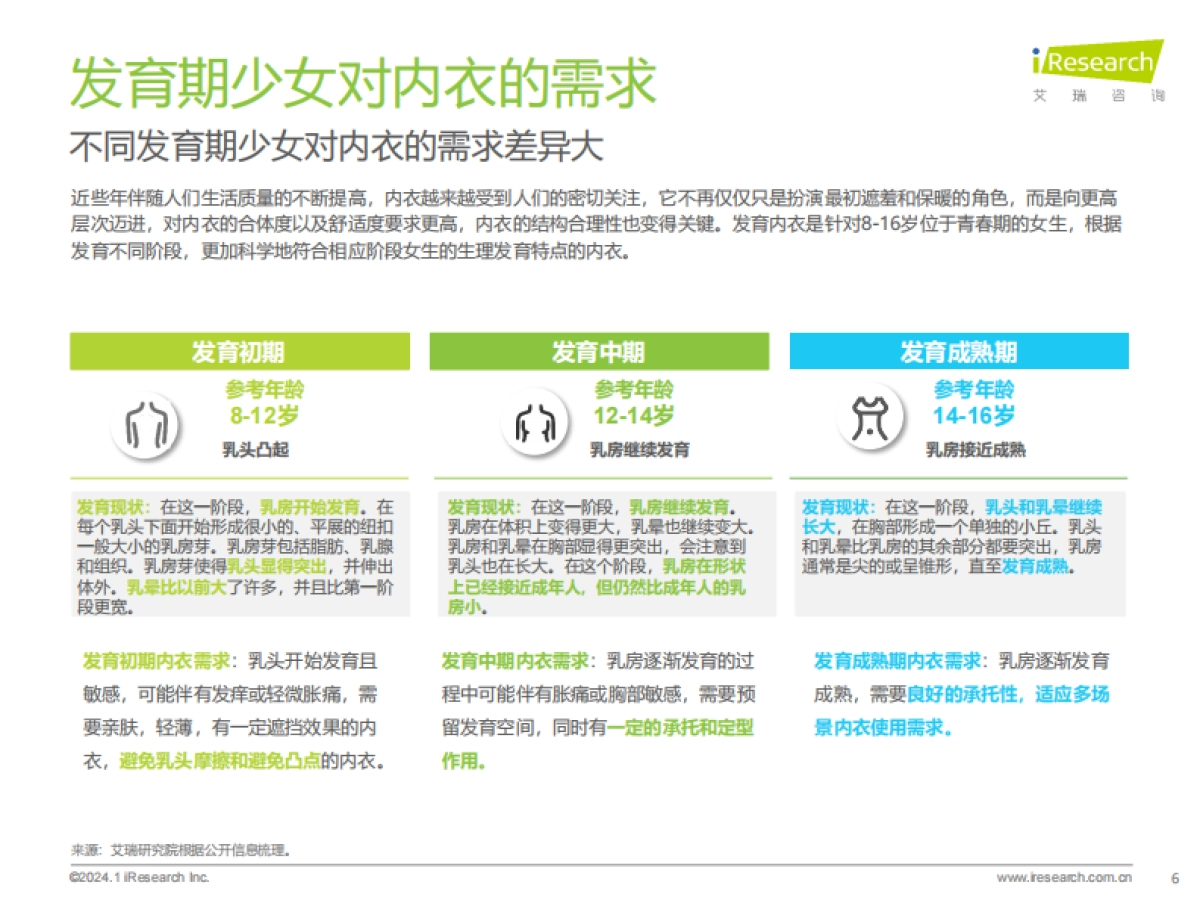 2023年中国少女发育内衣行业发展白皮书_第6页