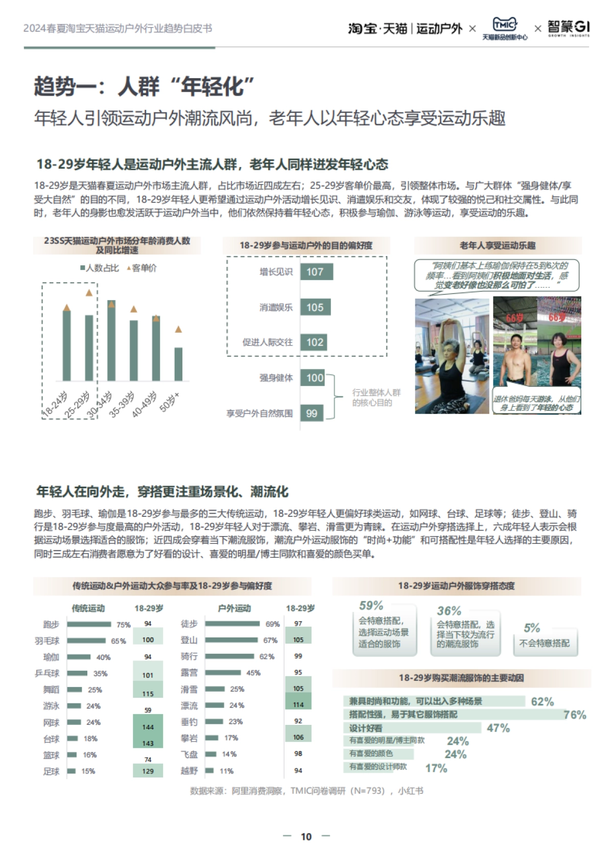 2024春夏淘宝天猫运动户外行业趋势白皮书-淘宝天猫×TMIC×智篆GI_第10页