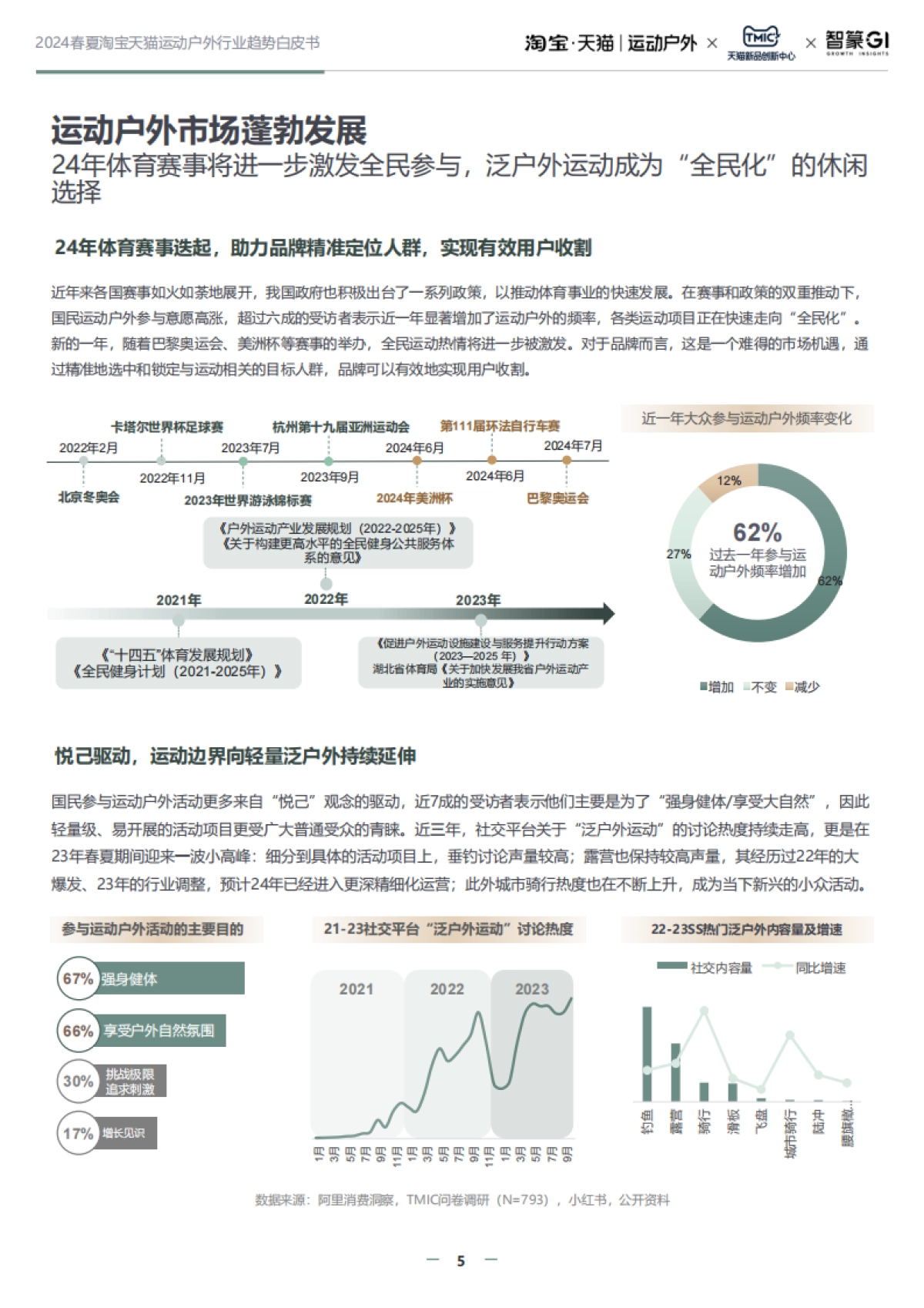 2024春夏淘宝天猫运动户外行业趋势白皮书-淘宝天猫×TMIC×智篆GI_第5页