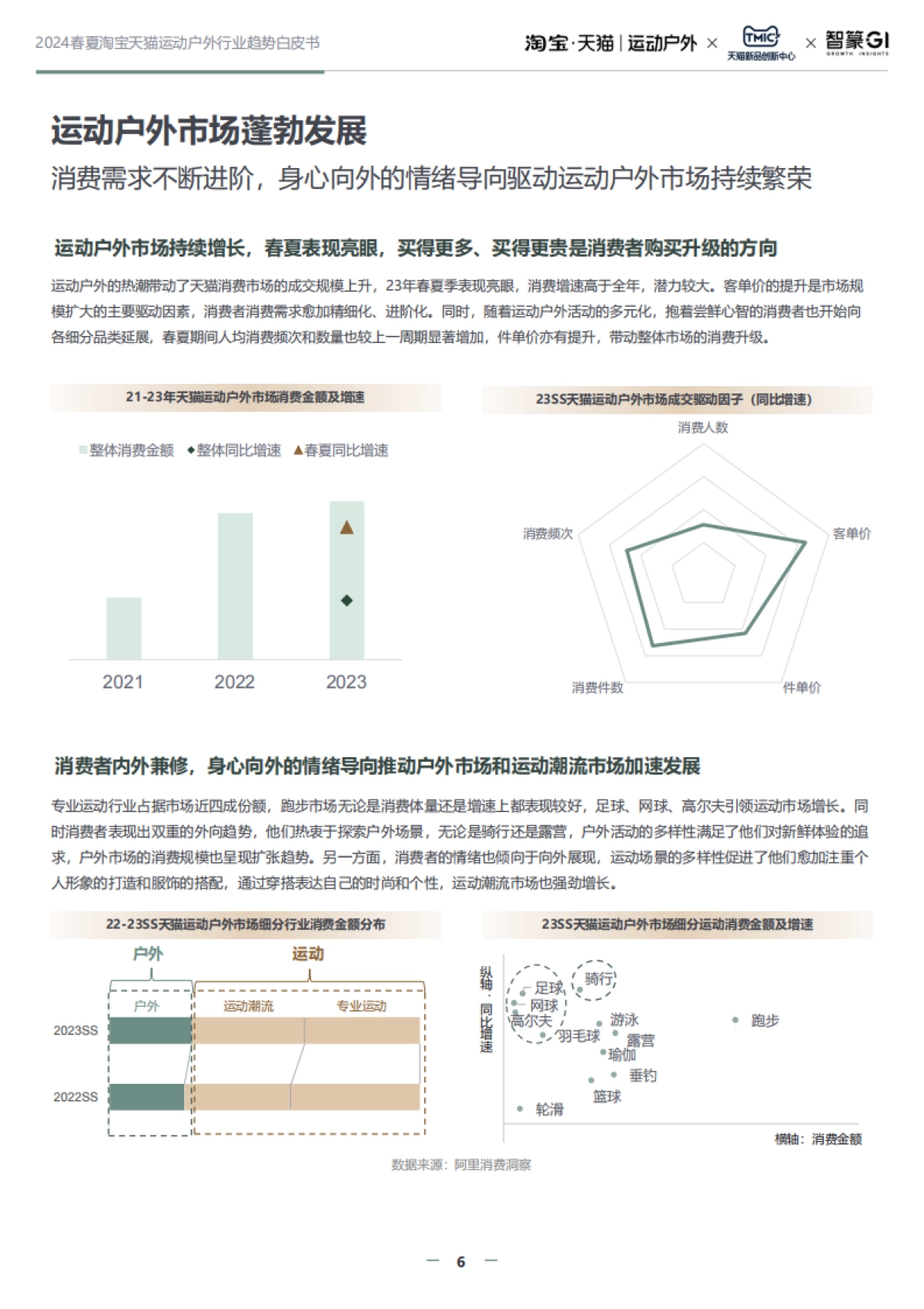 2024春夏淘宝天猫运动户外行业趋势白皮书-淘宝天猫×TMIC×智篆GI_第6页