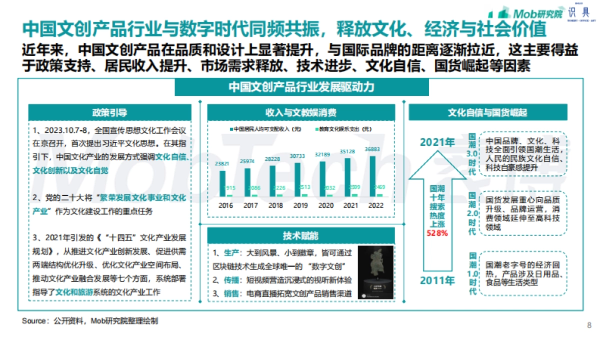 2024年文创行业报告-Mob研究院×识具_第8页