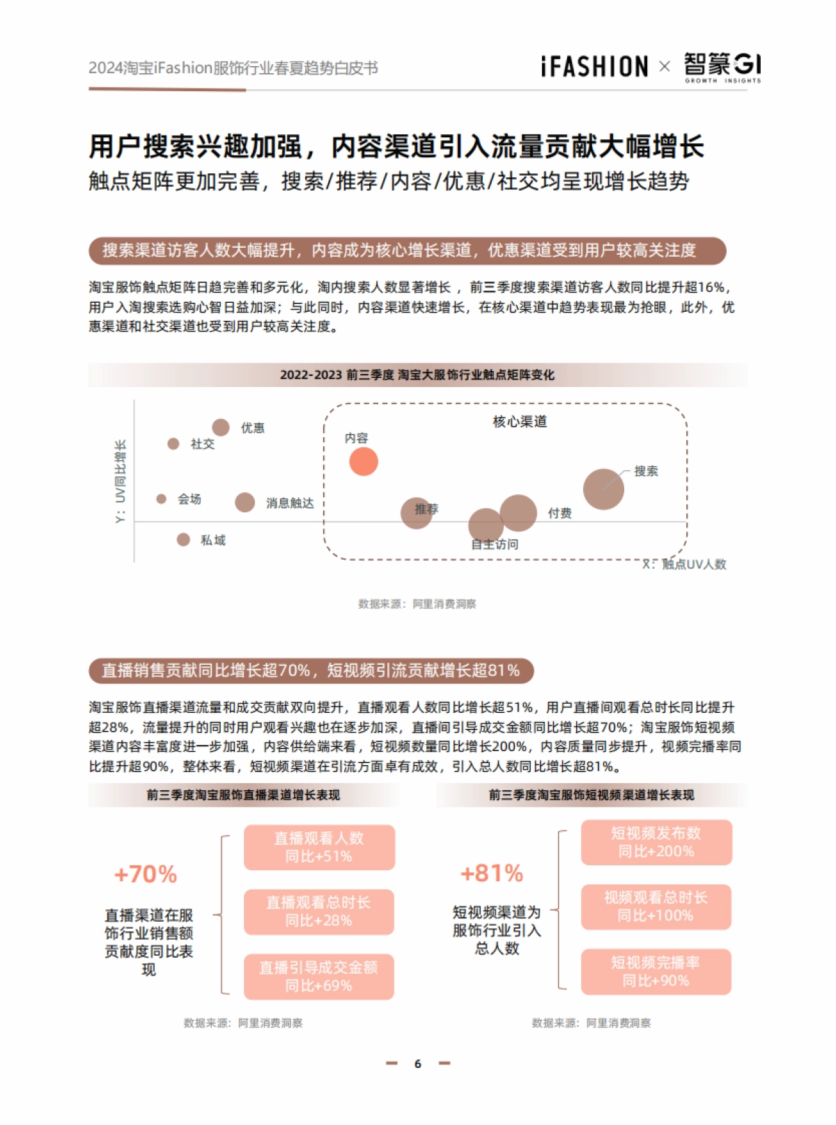 2024淘宝ifashion服饰行业春夏趋势白皮书_第6页