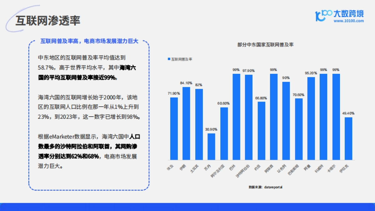 2024中东电商市场洞察报告-大数跨境_第7页