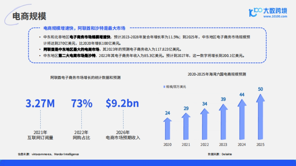 2024中东电商市场洞察报告-大数跨境_第8页