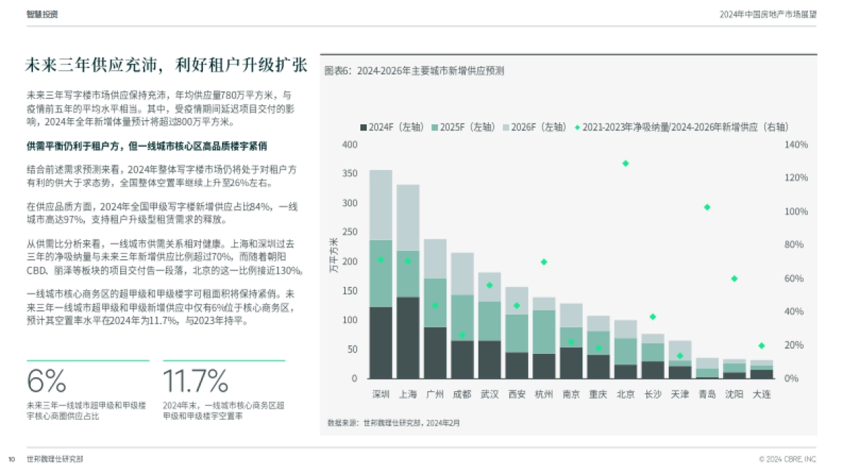 2024中国房地产市场展望_第10页