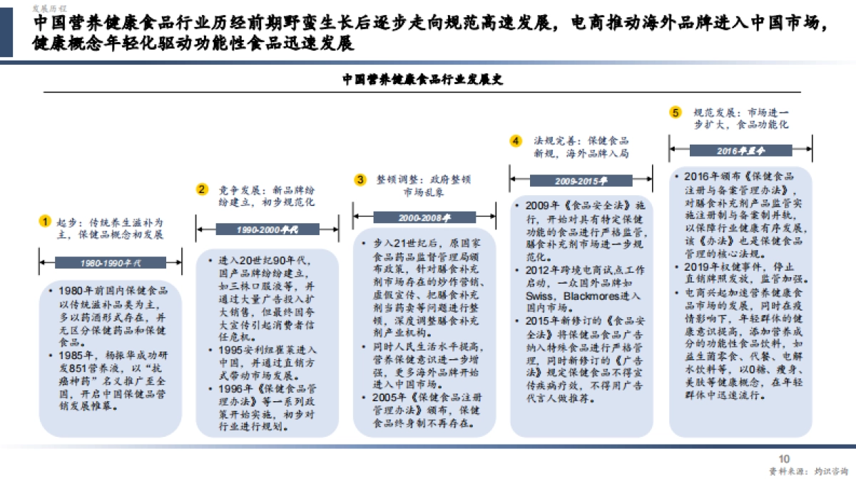 CIC灼识咨询:2024中国营养健康食品行业蓝皮书_第10页