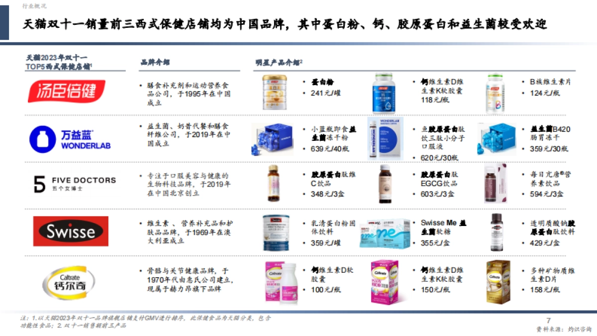 CIC灼识咨询:2024中国营养健康食品行业蓝皮书_第7页