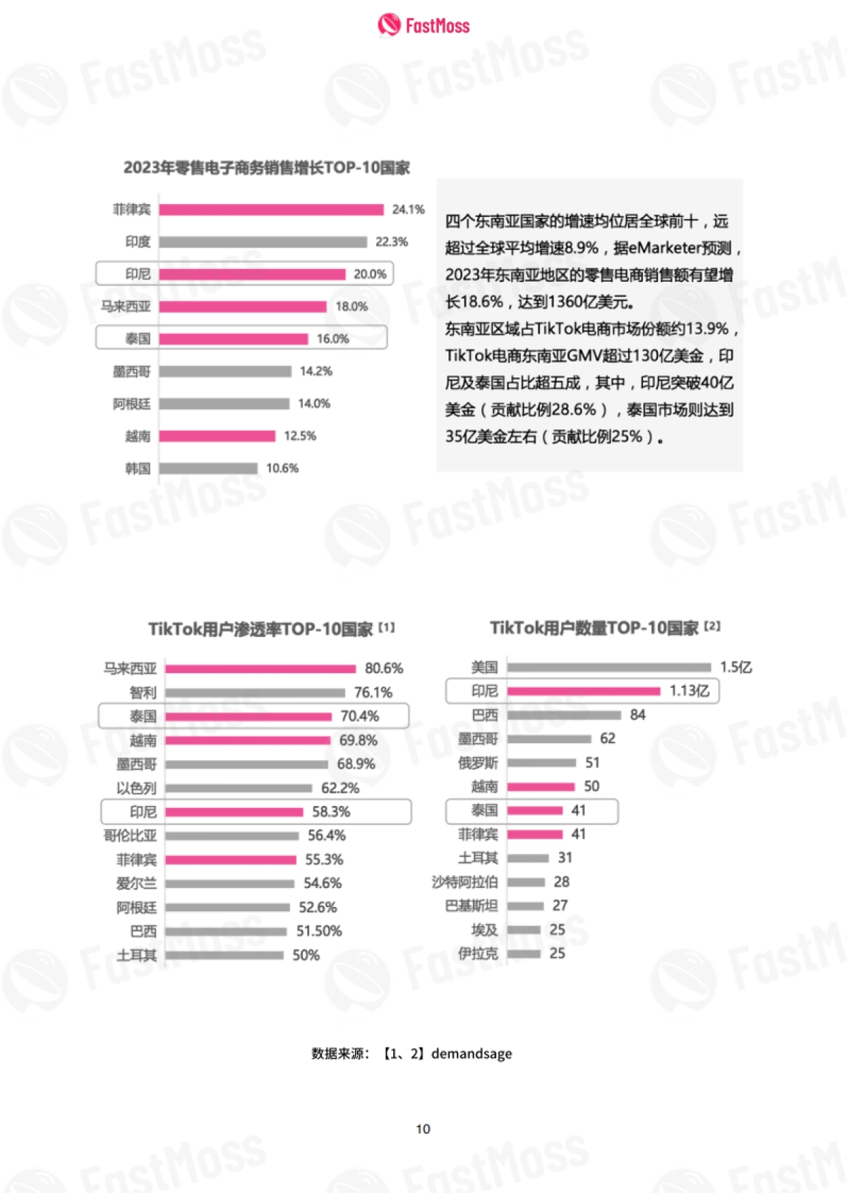 FastMoss:2023年度TikTok生态发展白皮书_第10页