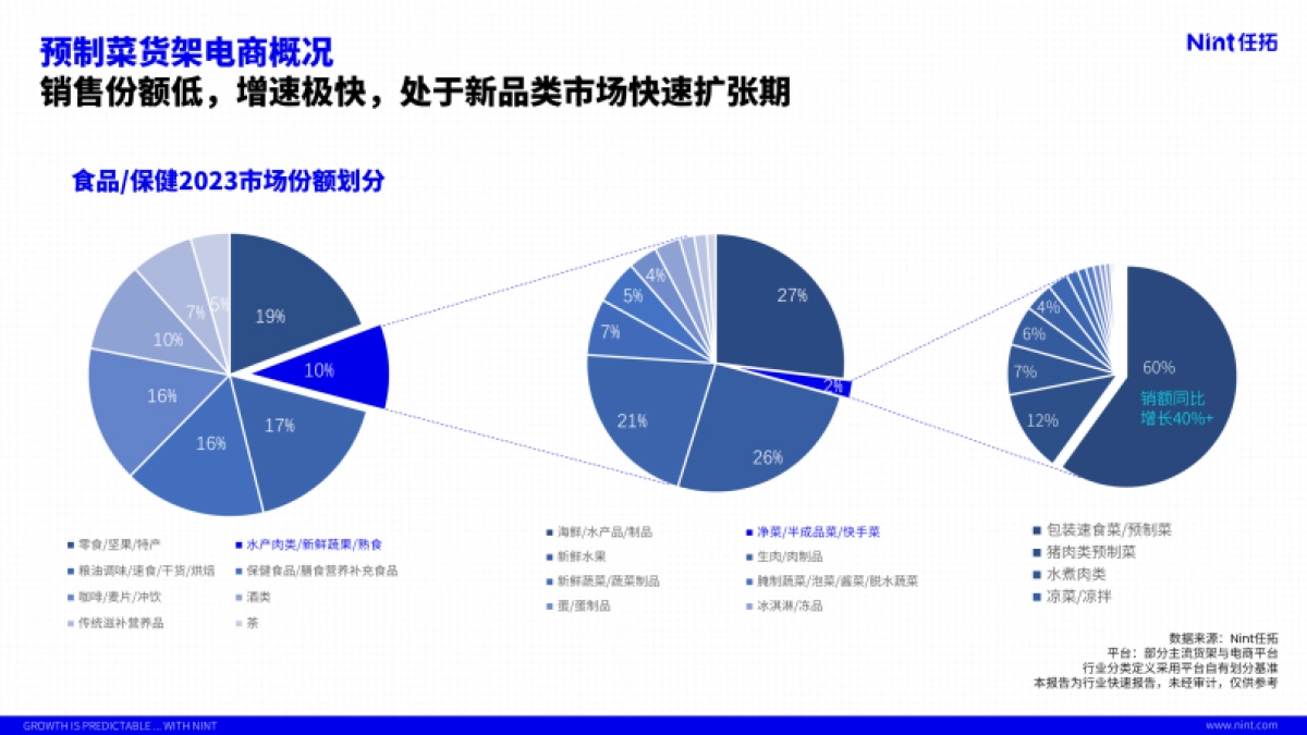 Nint任拓:2024食品行业预制菜趋势报告_第5页