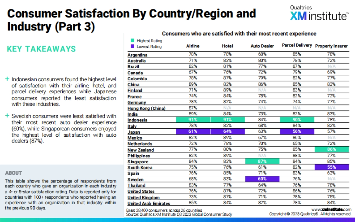 Qualtrics XM Institute:2024年消费者满意度和忠诚度调查报告(英文)_第10页