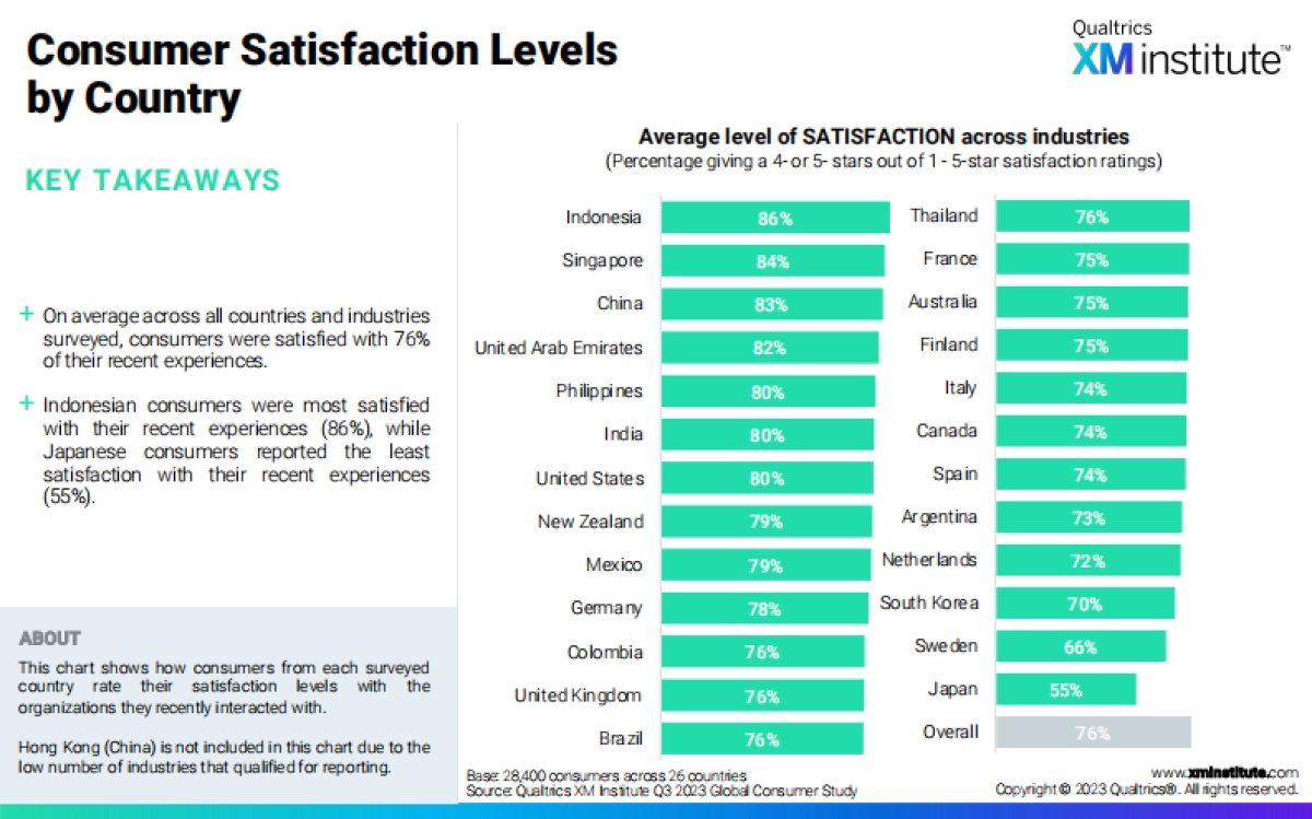 Qualtrics XM Institute:2024年消费者满意度和忠诚度调查报告(英文)_第4页