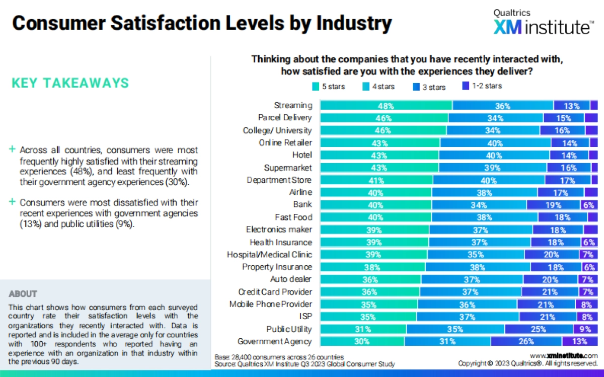 Qualtrics XM Institute:2024年消费者满意度和忠诚度调查报告(英文)_第6页