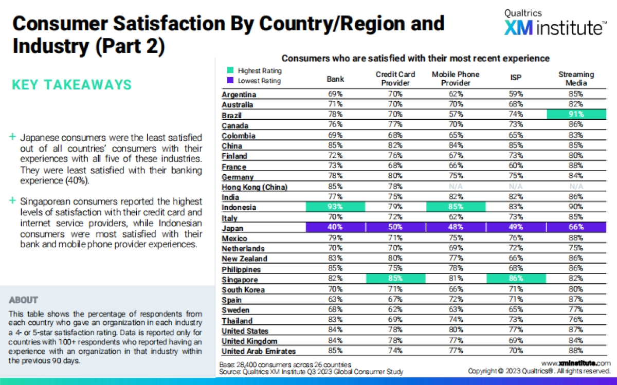 Qualtrics XM Institute:2024年消费者满意度和忠诚度调查报告(英文)_第9页