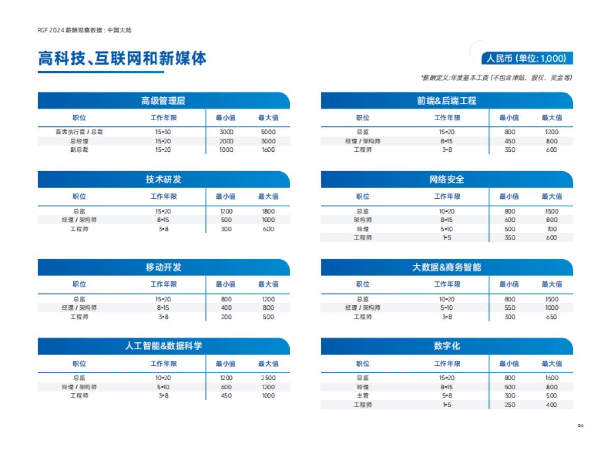 RGF:薪酬观察2024:中国大陆_第7页