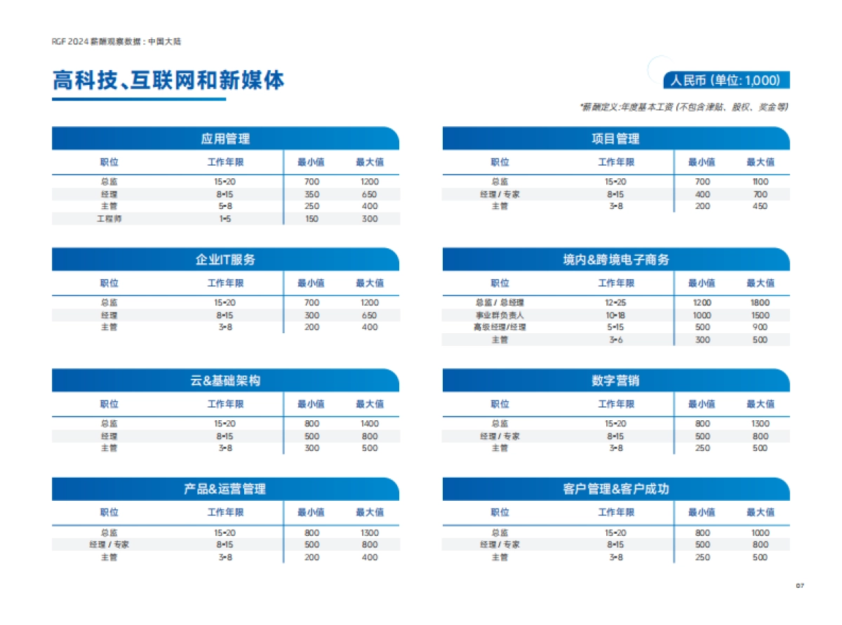 RGF:薪酬观察2024:中国大陆_第8页