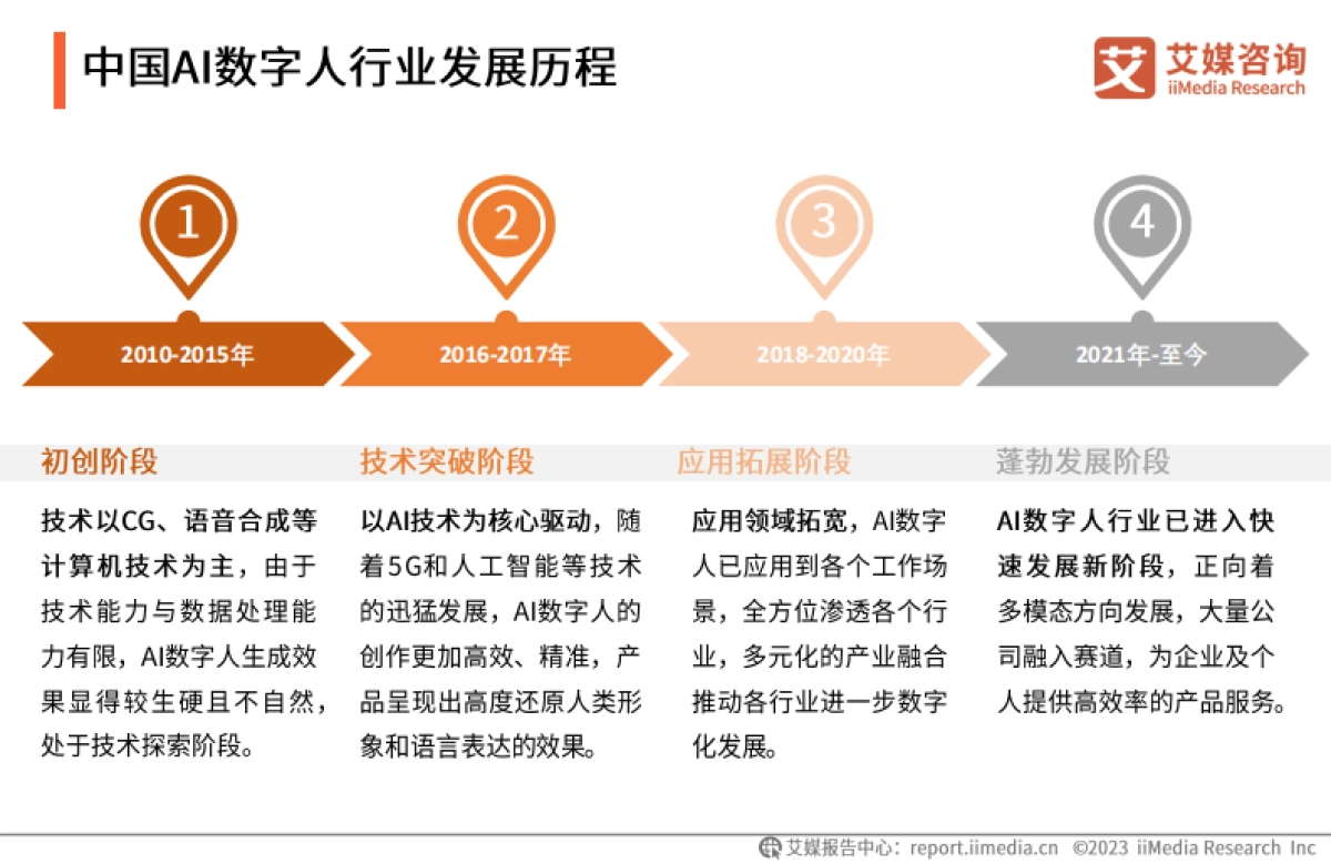艾媒咨询:2023年中国AI数字人产业研究报告_第7页