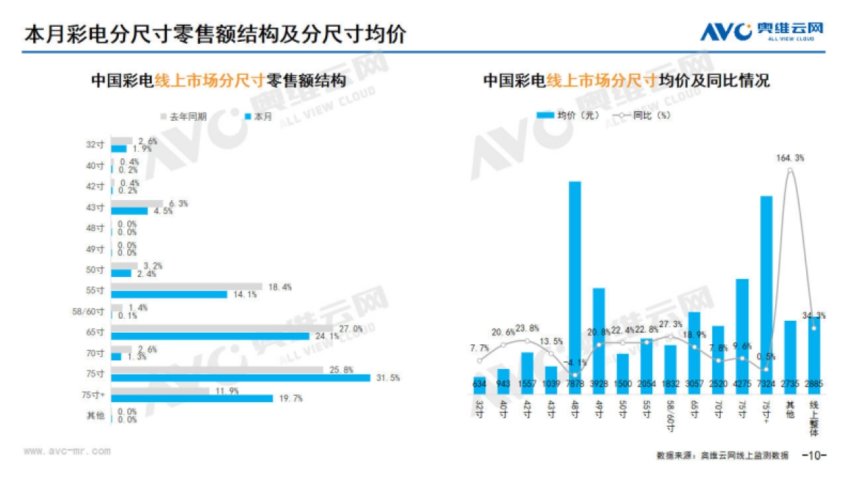 奥维云网：2024年1月中国家电市场简析-线上篇_第10页