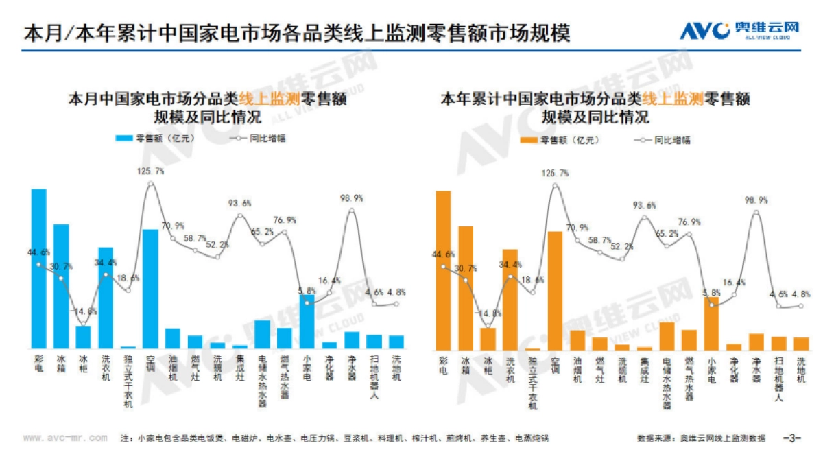 奥维云网：2024年1月中国家电市场简析-线上篇_第3页