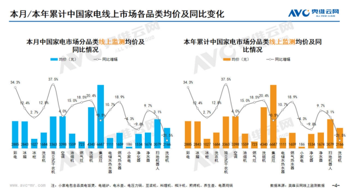 奥维云网：2024年1月中国家电市场简析-线上篇_第4页