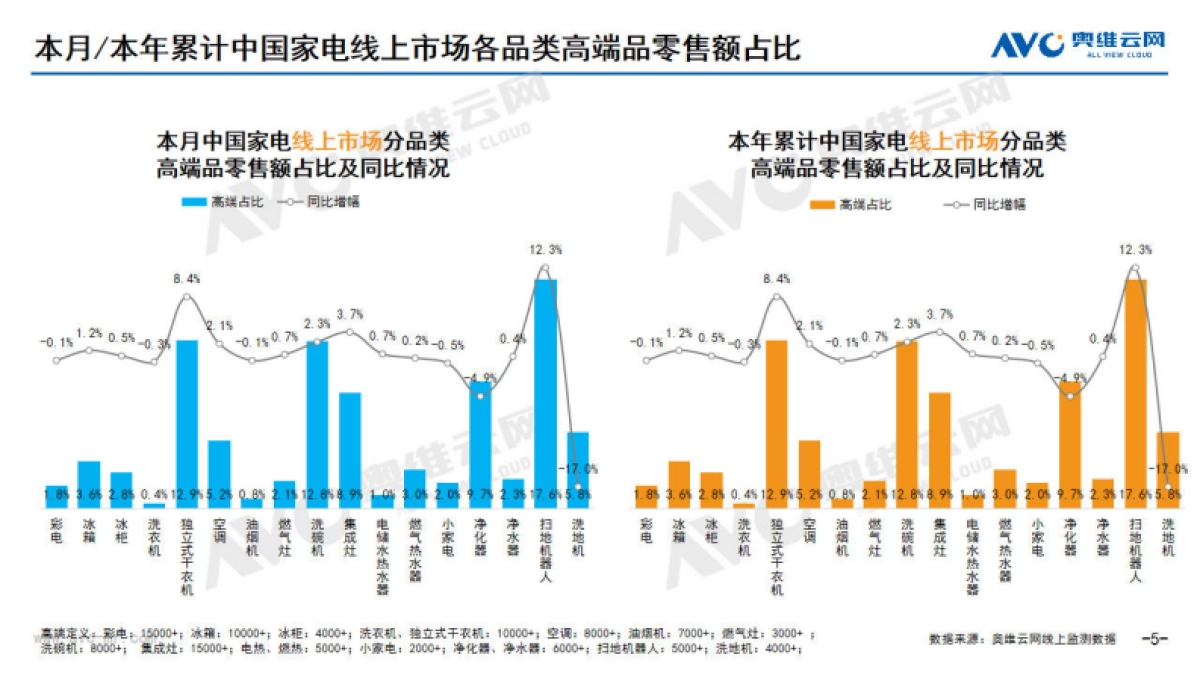 奥维云网：2024年1月中国家电市场简析-线上篇_第5页