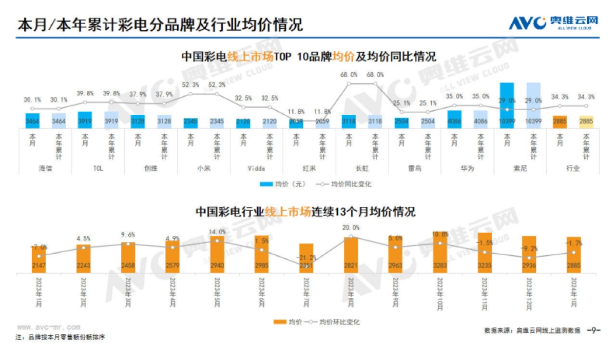 奥维云网：2024年1月中国家电市场简析-线上篇_第9页