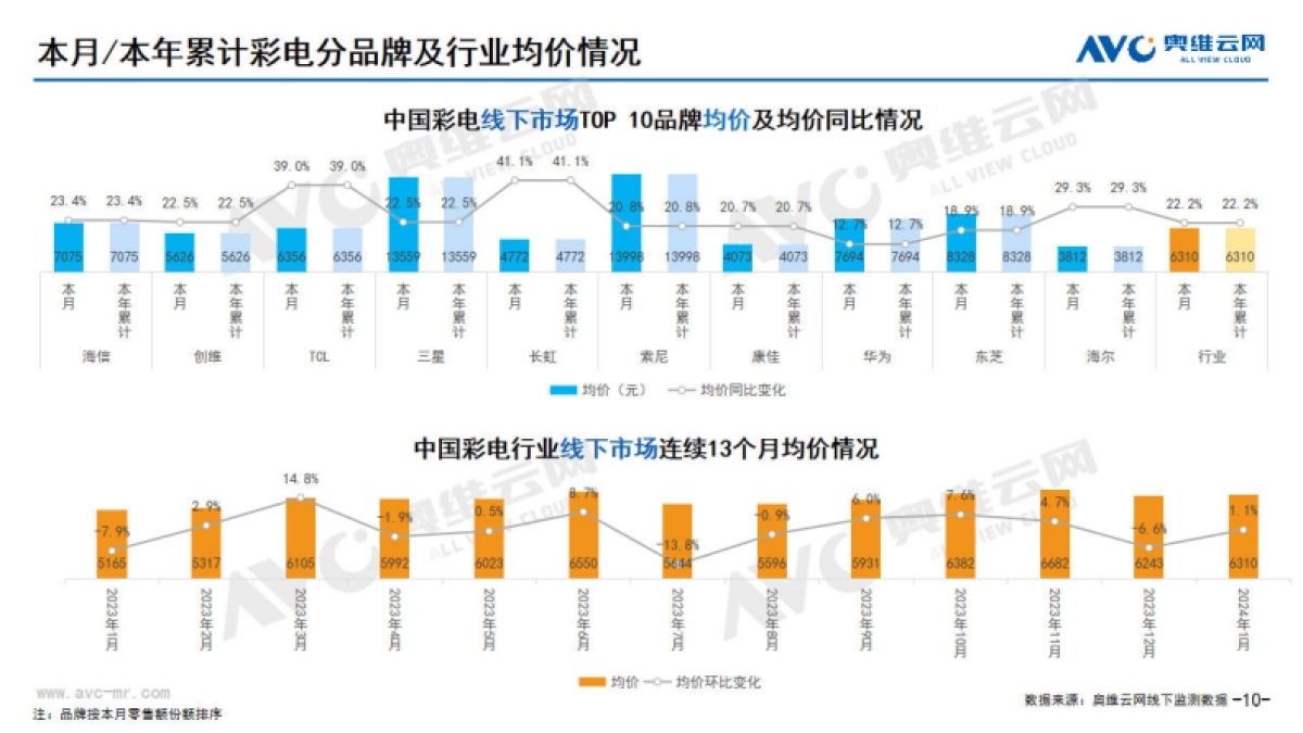 奥维云网：2024年1月中国家电市场简析-线下篇_第10页