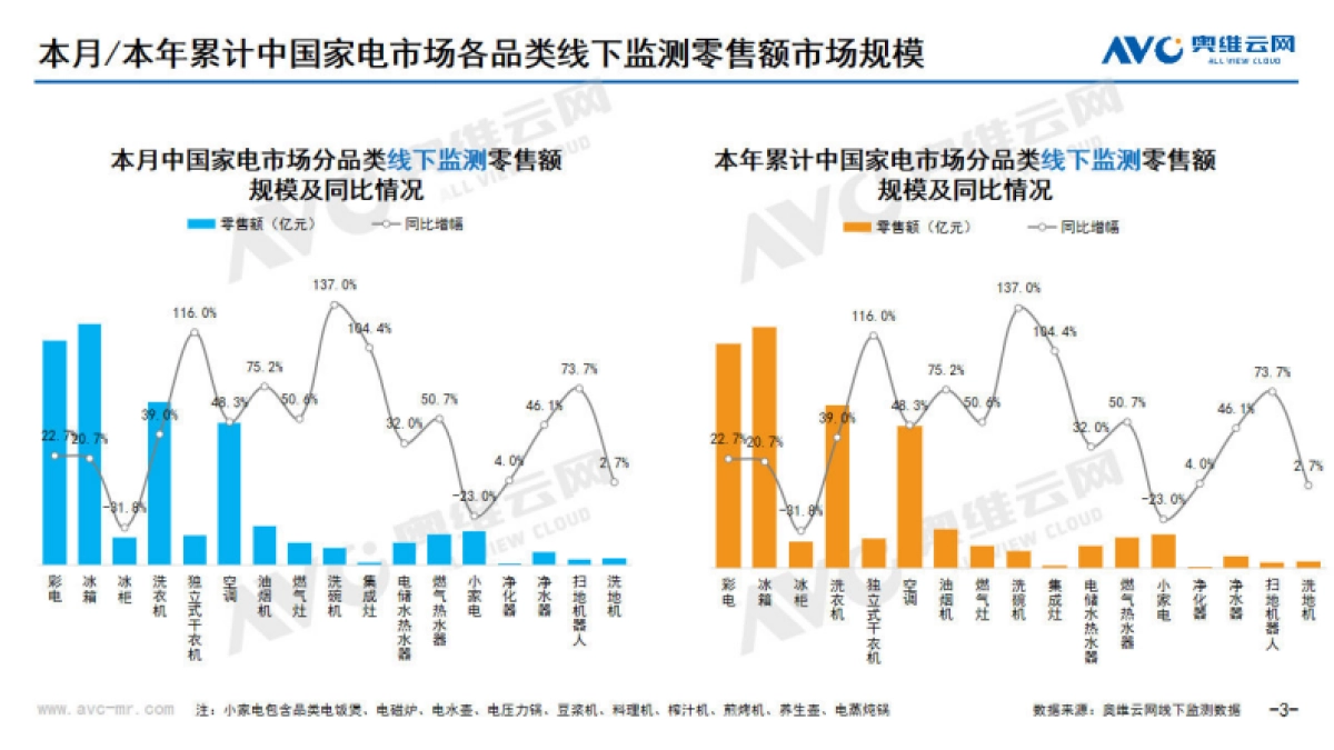 奥维云网：2024年1月中国家电市场简析-线下篇_第3页
