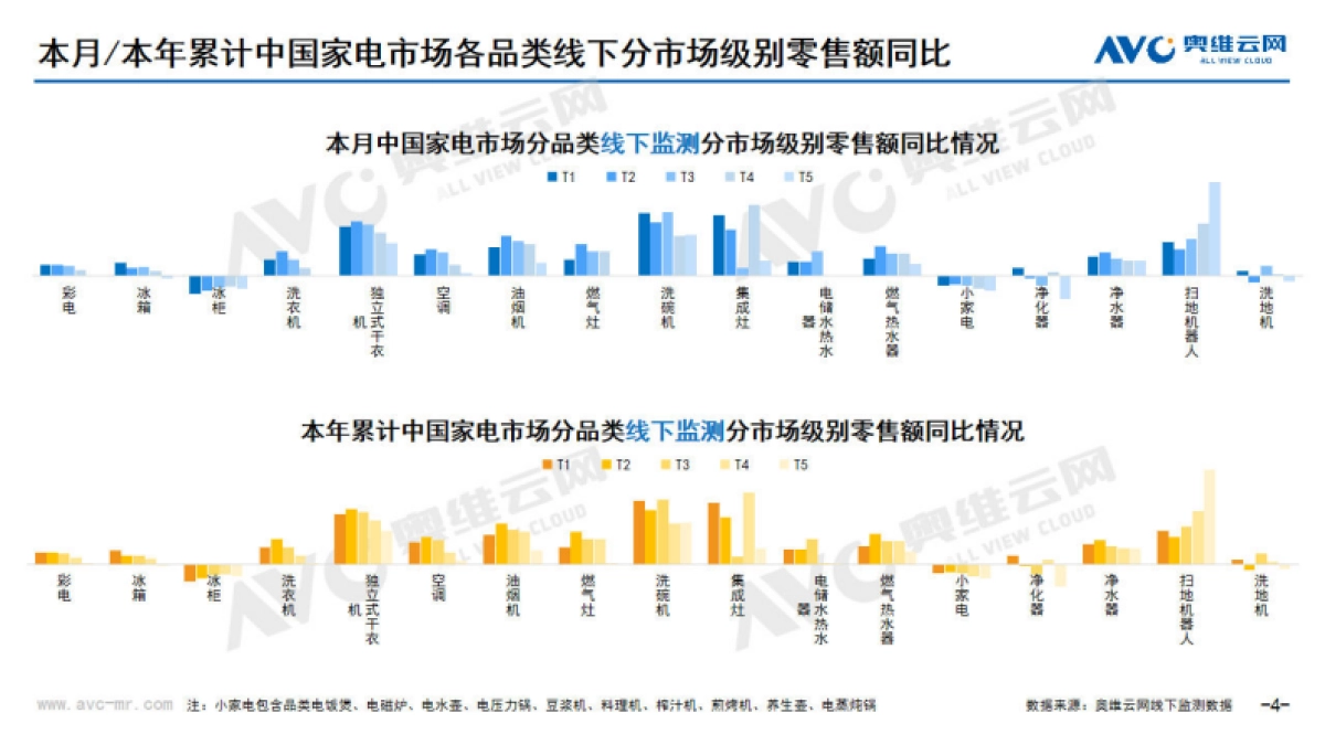奥维云网：2024年1月中国家电市场简析-线下篇_第4页