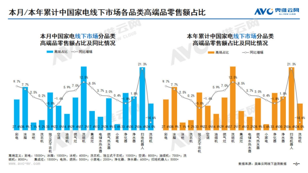 奥维云网：2024年1月中国家电市场简析-线下篇_第6页