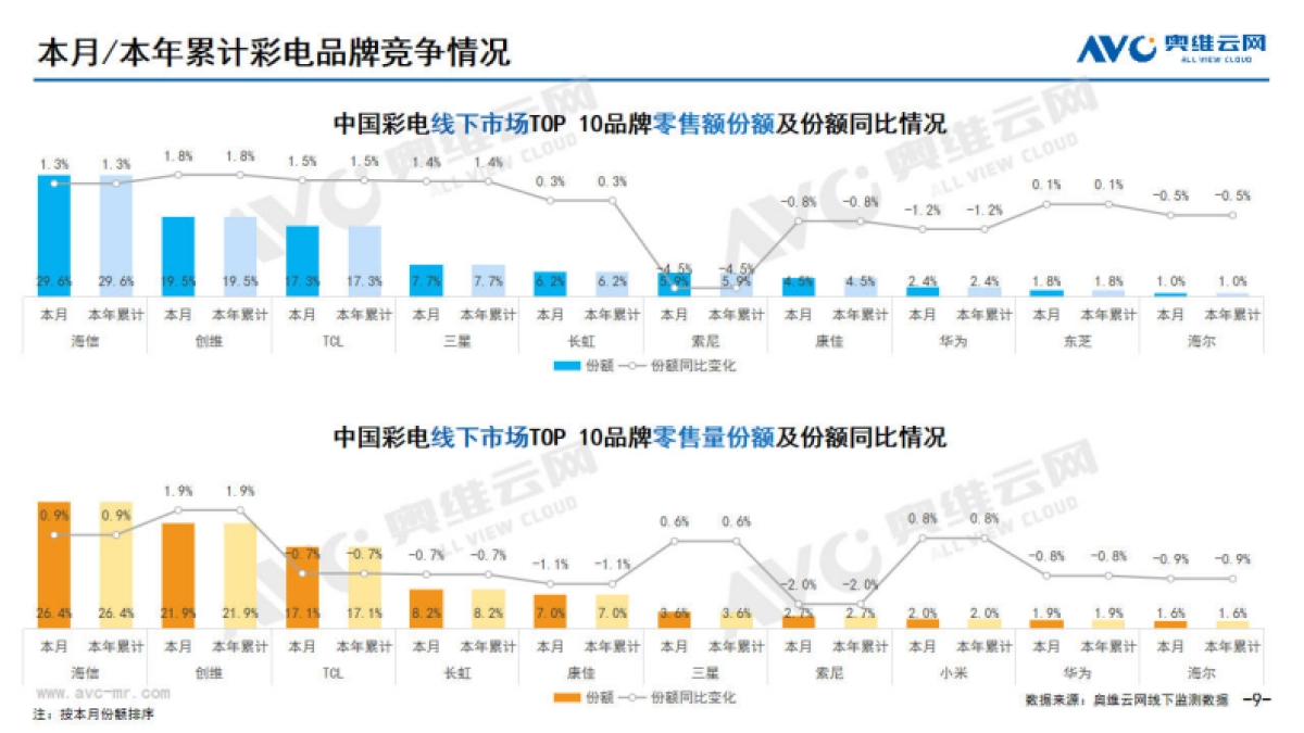 奥维云网：2024年1月中国家电市场简析-线下篇_第9页
