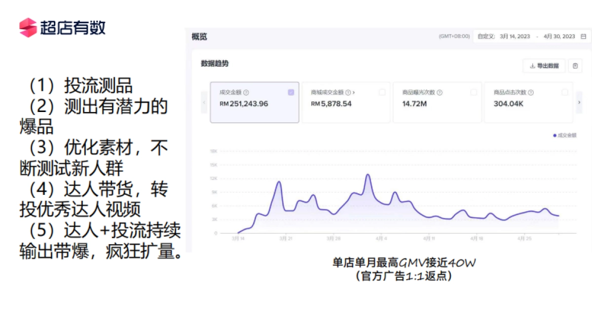 超店有数:投流-TK小店爆单秘籍_第9页