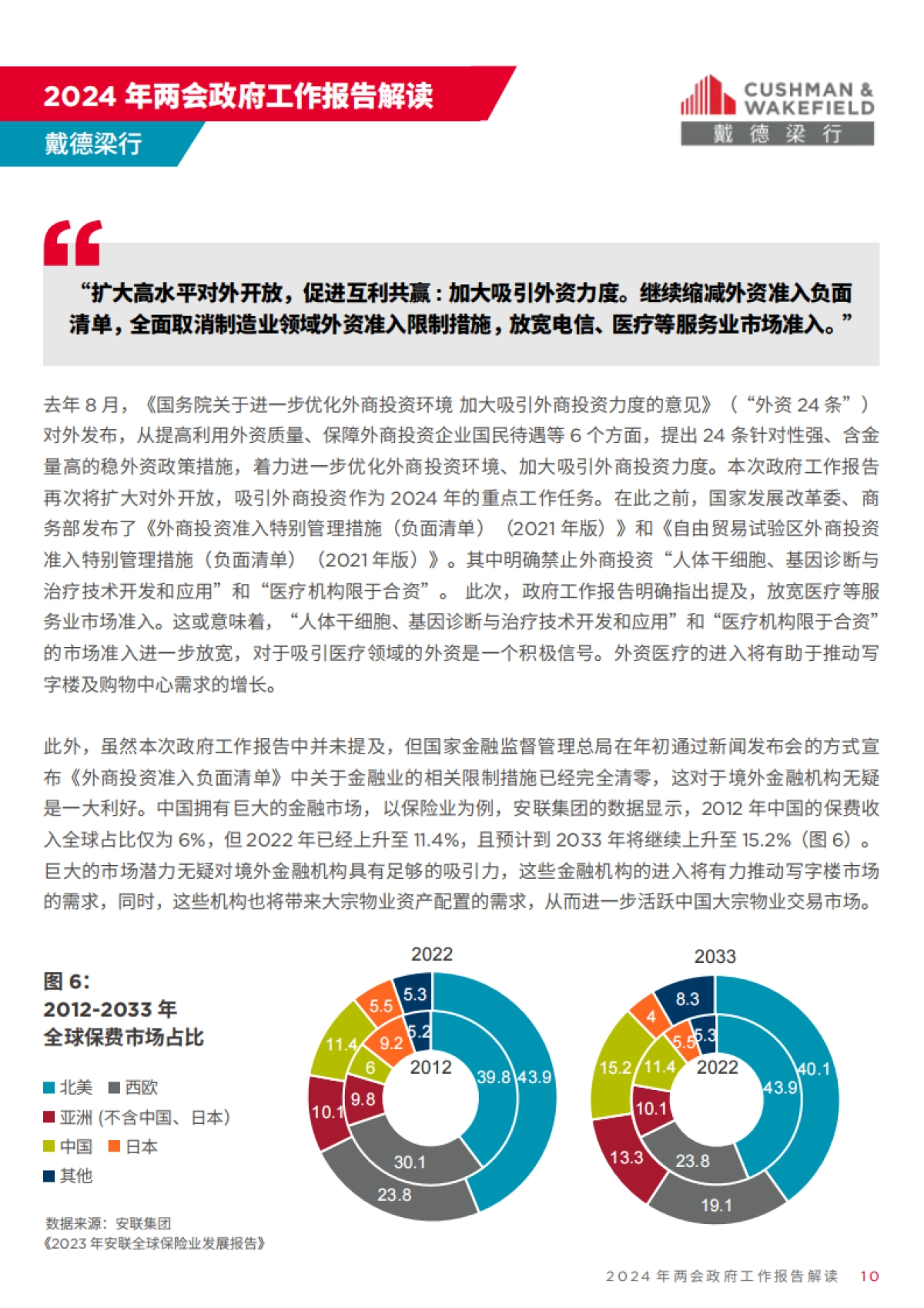 戴德梁行:2024全国两会政府工作报告解读_第10页