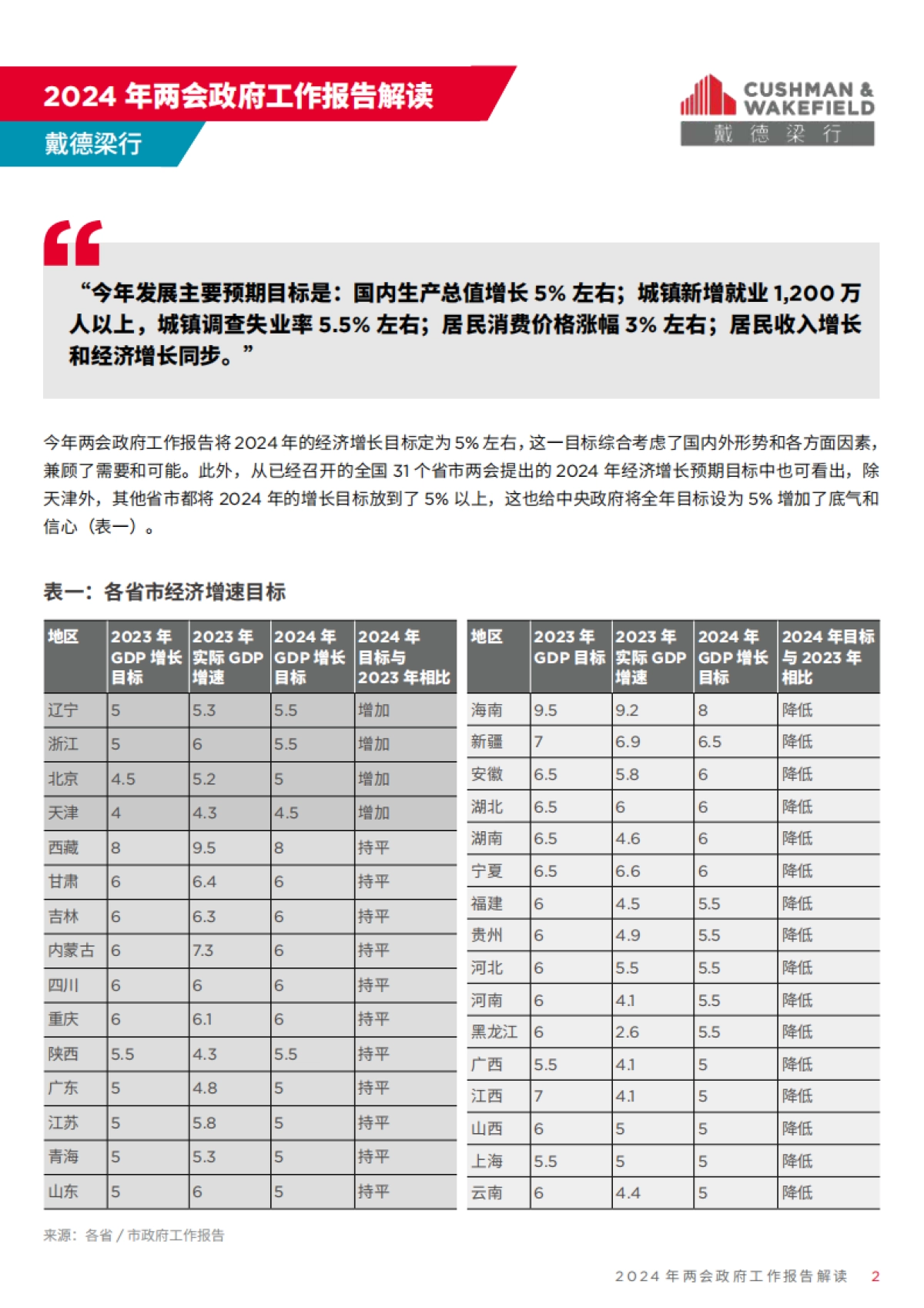 戴德梁行:2024全国两会政府工作报告解读_第2页