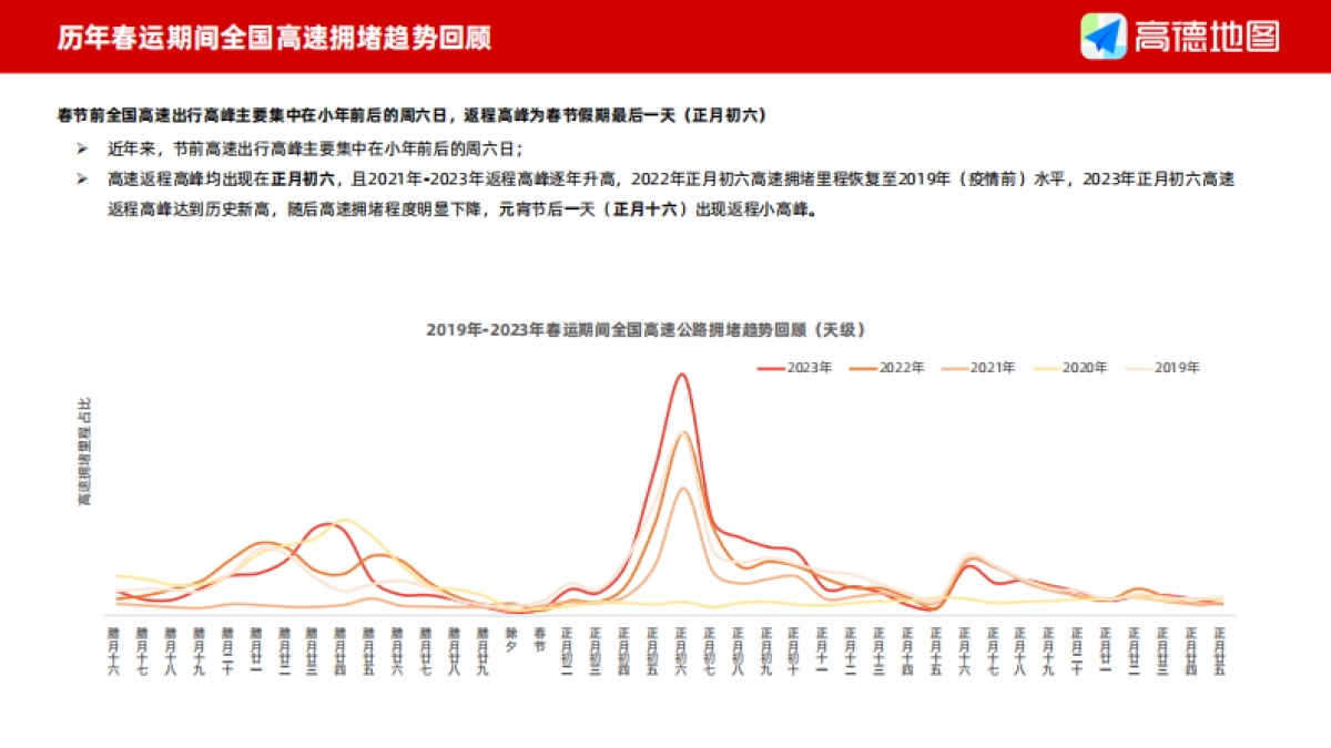高德地图：2024年春运出行预测报告_第4页