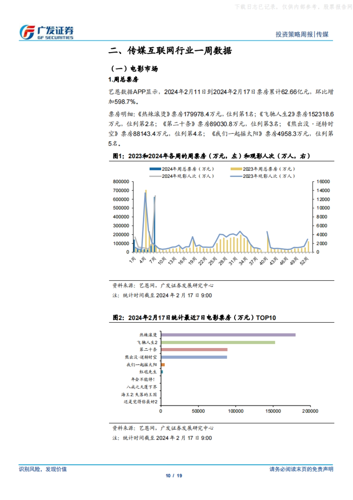 广发证券-互联网传媒行业：24年春节档票房新高，OpenAI发布文生视频大模型Sora_第10页