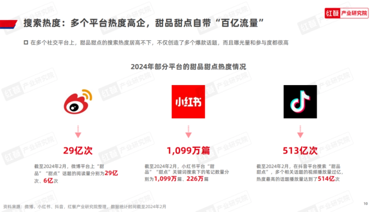 红餐产业研究院:甜品甜点品类发展报告2024_第10页