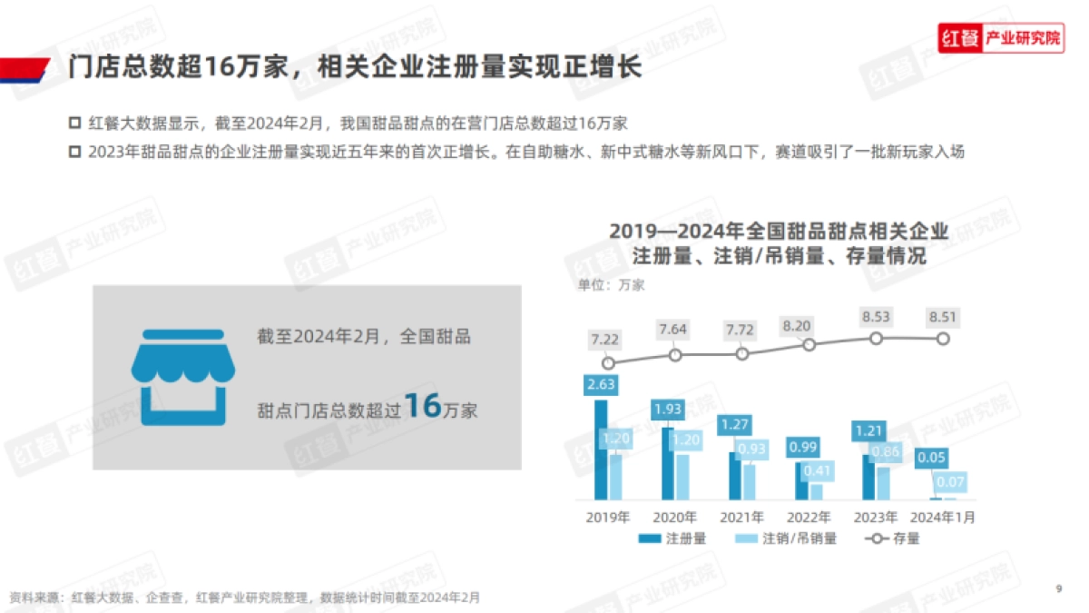 红餐产业研究院:甜品甜点品类发展报告2024_第9页