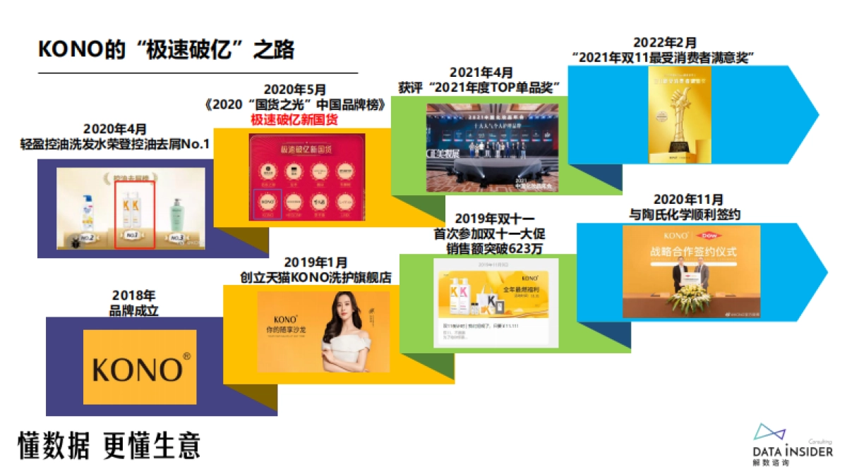 解数咨询:2023年KONO品牌拆解报告_第6页