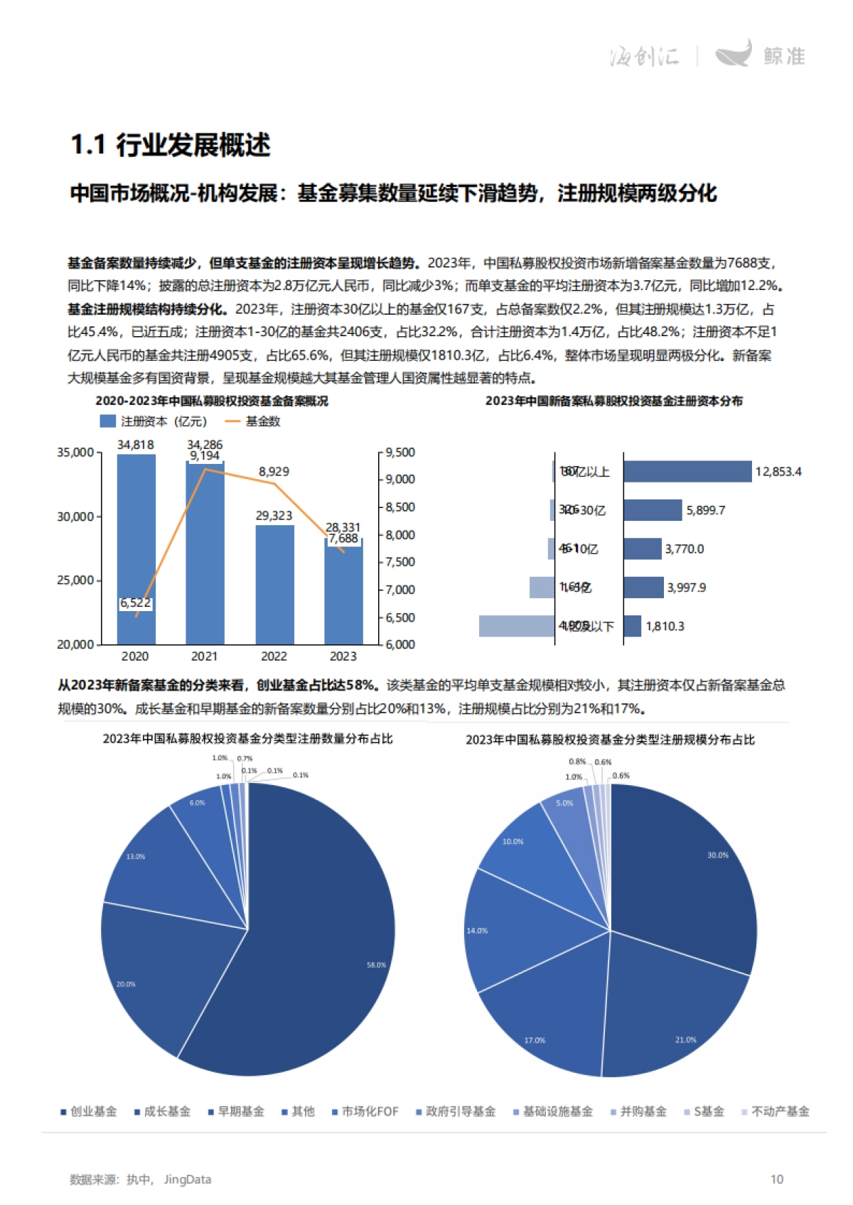 鲸准:2023年股权投资年度白皮书_第10页