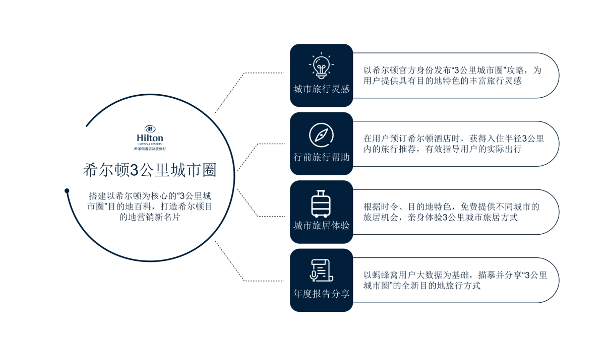 希尔顿x马蜂窝合作计划_第10页