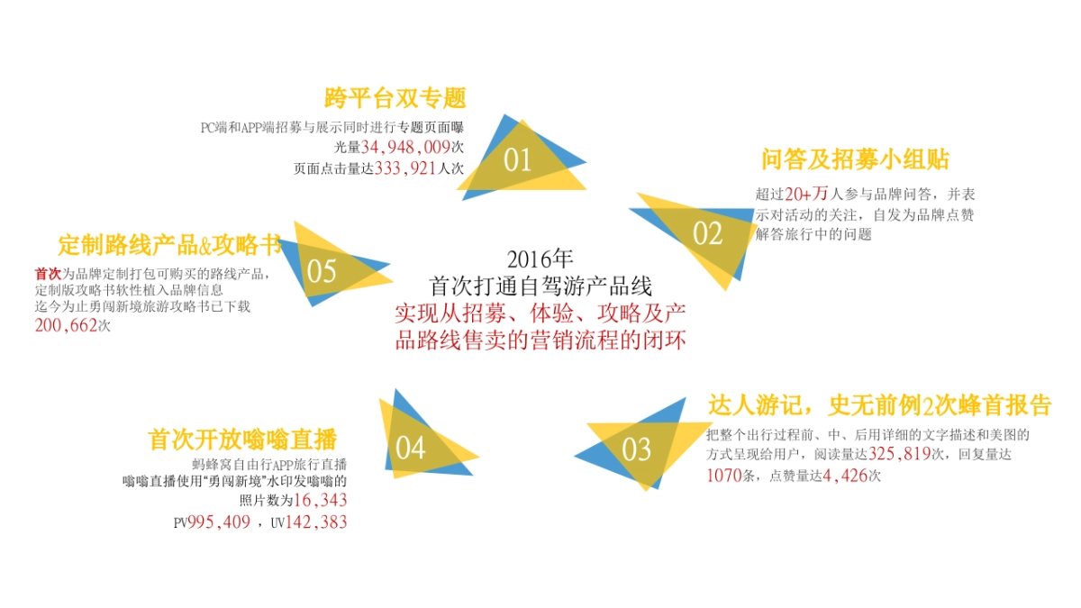 雪佛兰马蜂窝最美中国行合作方案_第2页