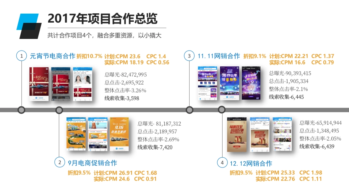 一汽丰田品牌年度电商合作方案_第4页