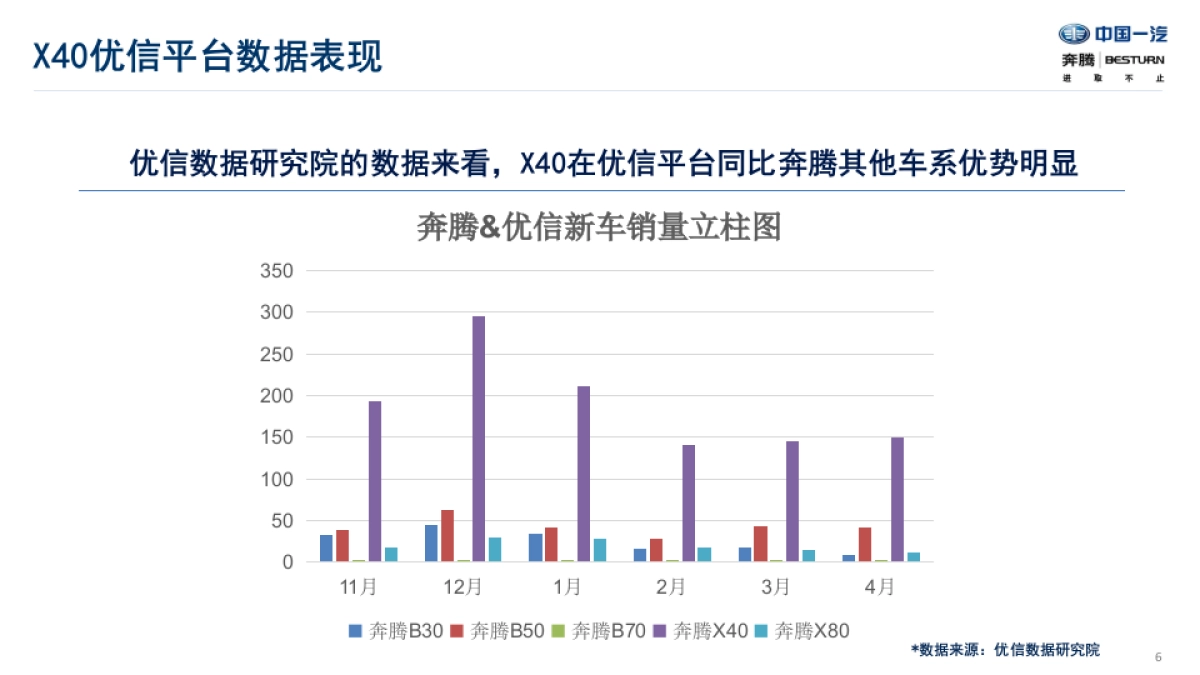 优信X一汽奔腾2018年营销合作方案_第7页