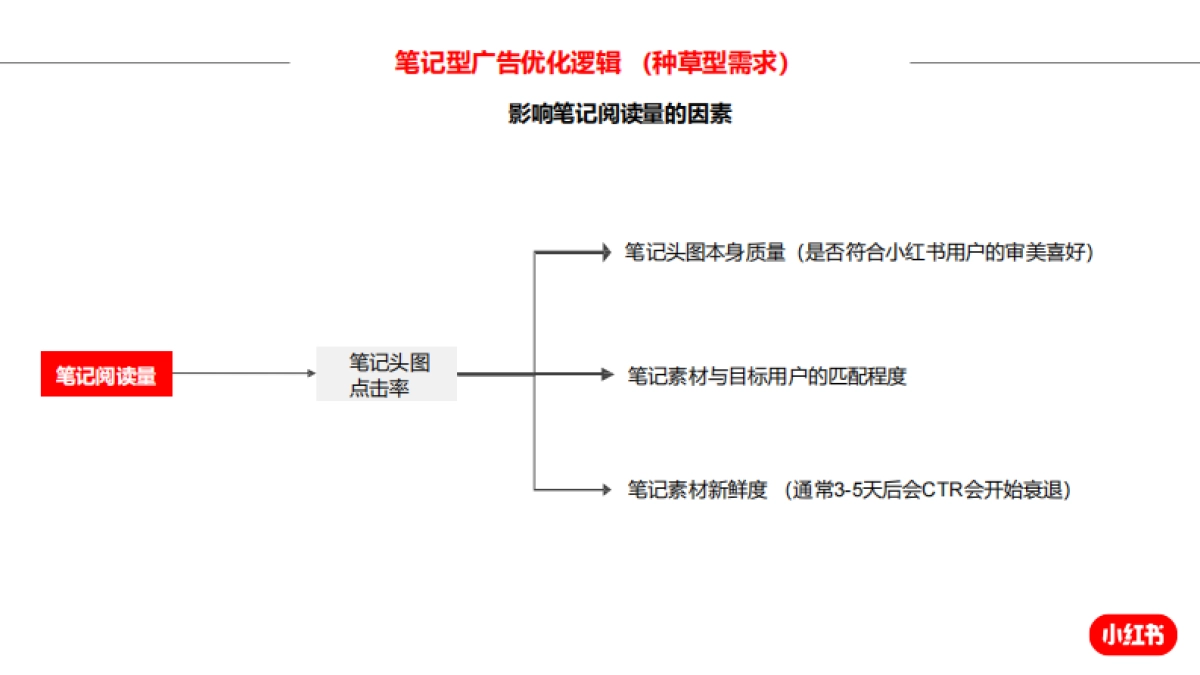 小红书效果广告运营指南-电商版-38页_第10页