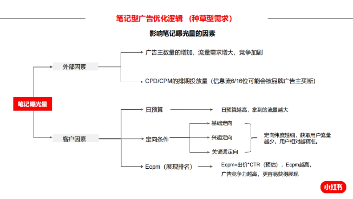 小红书效果广告运营指南-电商版-38页_第8页