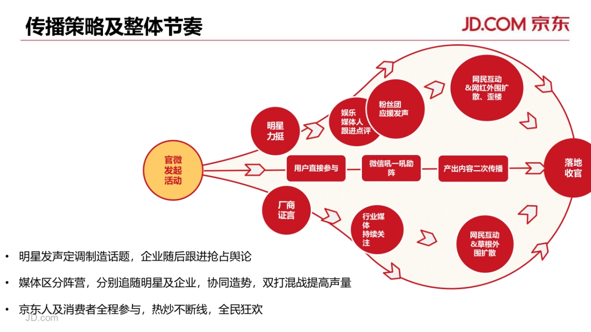 267上京东的1111个理由267执行规划_第2页