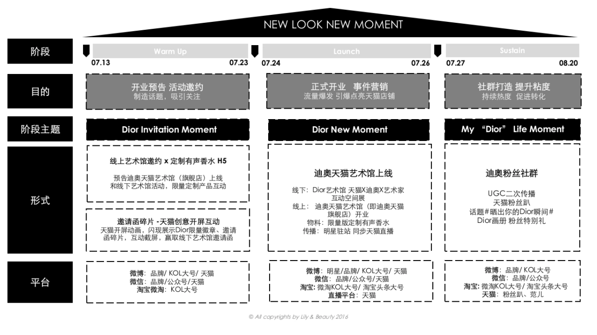 Dior官方旗舰店整合营销方案创意部分_第7页