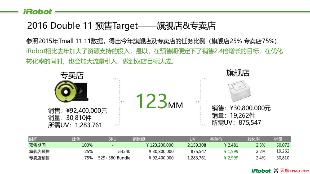 IROBOT扫地机器人天猫双11方案(预售阶段)_第4页